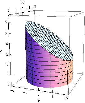 This is a boxed 3D coordinate system. The z-axis is left vertical edge of the box, the x-axis is the top left edge of the box and the y-axis is the bottom front edge of the box. The walls of this solid are the cylinder given in the problem statement. The bottom of the cylinder is the xy-plane. The top of the cylinder is the plane z=4-y. The left edge that is on the negative y-axis the highest point of the top of the cylinder and the right edge on the positive y-axis is the lowest point of the top of the cylinder.