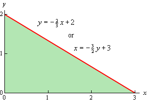 This is the 2D graph on the domain 0<x<3 of a triangle with vertices (0,0), (3,0) and (0,2). The top edge of the triangle has equation $y=-\frac{2}{3}x+2$ or $x=-\frac{3}{2}x+3$. The bottom edge is the x-axis and the left edge is the y-axis. The triangle has been shaded in.