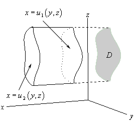 This is a graph with the standard 3D coordinate system. The positive z-axis is straight up, the positive x-axis moves off to the left and slightly downward and positive y-axis moves off the right and slightly downward. This is a sketch of a generic solid that is defined in such a way that the left/front face of the solid can always be given by a function defined as $x=u_{2}\left(y,z\right)$ and that the right/back face of the solid can always be given by a function defined as $x=u_{1}\left(y,z\right)$. The sides of the solid is just a horizontal surface that connects the left/front and right/back face of the surface. For this this particular graph the left and right face are shown as basically flat surfaces but they do not need to be flat. Behind the solid is a general region in the yz-plane denoted as D. This is the region that the points (y,z) come from to sketch the left/right faces of the solid.