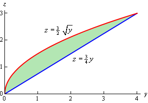 This is the 2D graph on a yz-axis system with domain 0<y<4 of $z=\frac{3}{2} \sqrt{y}$ and $z=\frac{3}{4}y$. In this domain the graph of $z=\frac{3}{2} \sqrt{y}$ is always larger than the graph of $z=\frac{3}{4}y$. The area between the two functions has been shaded in.