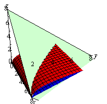 This is a graph with the standard 3D coordinate system. The positive z-axis is straight up, the positive x-axis moves downwards and slightly to the right and positive y-axis moves off nearly horizontal to the right. This is a sketch of the portion of the plane from the problem statement that is in the 1st octant. It is a triangle with vertices at (0,0,8), (8,0,0) and (0,8,0). Also included in the graph is a solid whose cross section is given in the 2D graph of the region D. The solid starts in the yz-plane behind the plane given in the problem statement and moves in the positive x direction. Eventually it starts intersecting the plane and stops moving when it has completely come out from behind the plane. The solid looks somewhat like an airplane wing with on edge on the x-axis and other other angles upwards.