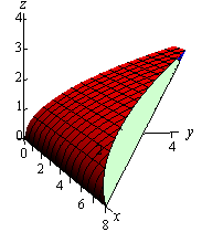 This is a graph with the standard 3D coordinate system. The positive z-axis is straight up, the positive x-axis moves downwards and slightly to the right and positive y-axis moves off nearly horizontal to the right. This is a sketch of the solid described in the 3D graph above. However, this time the plane from the problem statement is only graph where the solid actually intersects it. In other words, the plane forms the front face of the solid. Again, the solid is a shaped somewhat like an airplane wing with one edge on the x-axis over the range 0<x<8. The solid then angles upwards and as it does the front fact recedes until it reaches approximately the point (2,4,3). From this point the full solid goes back to the yz-plane.