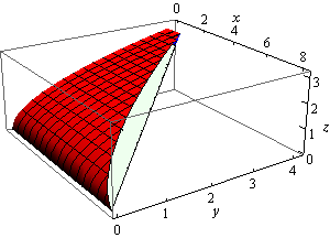 This is a boxed 3D coordinate system. The z-axis is right vertical edge of the box, the x-axis is the top right edge of the box and the y-axis is the bottom front edge of the box.This is a sketch of the solid described in the 3D graph above. However, this time the plane from the problem statement is only graph where the solid actually intersects it. In other words, the plane forms the front face of the solid. Again, the solid is a shaped somewhat like an airplane wing with one edge on the x-axis over the range 0<x<8. The solid then angles upwards and as it does the front fact recedes until it reaches approximately the point (2,4,3). From this point the full solid goes back to the yz-plane.