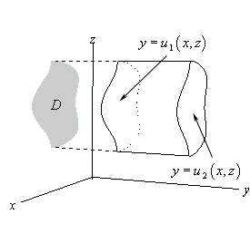 This is a graph with the standard 3D coordinate system. The positive z-axis is straight up, the positive x-axis moves off to the left and slightly downward and positive y-axis moves off the right and slightly downward. This is a sketch of a generic solid that is defined in such a way that the right/front face of the solid can always be given by a function defined as $y=u_{2}\left(x,z\right)$ and that the left/back face of the solid can always be given by a function defined as $y=u_{1}\left(x,z\right)$. The sides of the solid is just a horizontal surface that connects the right/front and left/back face of the surface. For this this particular graph the left and right face are shown as basically flat surfaces but they do not need to be flat. Behind the solid is a general region in the xz-plane denoted as D. This is the region that the points (x,z) come from to sketch the left/right faces of the solid.