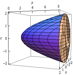 This is a boxed 3D coordinate system. The z-axis is left vertical edge of the box, the x-axis is the bottom right edge of the box and the y-axis is the top front edge of the box. This is the sketch of the vaguely cup shaped solid from the elliptic paraboloid given in the problem statement. It starts at the origin, is centered on the y-axis and opens up in the positive y direction. The solid is capped at y=8 by a disk.