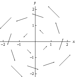 This is a graph of 16 vectors from the vector field plotted. There are approximately 4 in each quadrant. The closer to the origin the smaller the vectors are and when viewed as a whole they appear to be “rotating” about the origin in a counter clockwise direction.