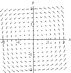 This is a computer generated graph of the vector field. There are probably 100 or more vectors plotted. The closer to the origin the smaller the vectors are and when viewed as a whole they appear to be “rotating” about the origin in a counter clockwise direction.