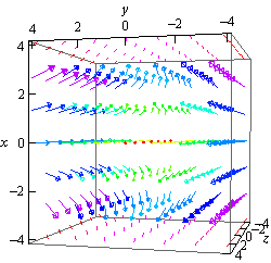 This is a boxed 3D coordinate system. The z-axis is right bottom edge of the box, the x-axis is the left front edge of the box and the y-axis is the top edge of the box. Basically, this is the same graph as to the left except from a different perspective. This is a computer generated plot of the vectors for this vector field. They are actually fairly difficult to visualize but it appears that they are broken up into two basic groups. Vectors corresponding to x<0 in this graph all appear to be pointing in a decreasing y direction while those that correspond to x>0 appear be pointing and an increasing y-direction. Also, in both groups all the vectors appear to be moving in towards y=0.
