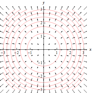 This is a 2D graph. There are a 6 circles plotted on the graph of various radii from 1 to 3. There are also probably close to 100 vectors from the gradient vector field plotted on the graph. As the vectors near the origin they get smaller and the all point away from the origin in such a way that each vector is orthogonal to any circle that it might happen to cross.