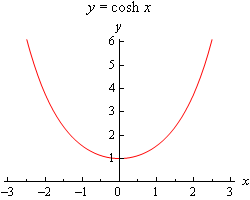 A graph with domain $-3 \le x \le 3$ and range $0 \le y \le 6$. The graph is labeled $y=\cosh \left( x \right)$. The graph looks an awful lot like a parabola with vertex at (0,1) and opens upwards. The only real difference is that the vertex is a little more flattened out than we are used to seeing with most parabolas.
