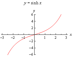A graph with domain $-3 \le x \le 3$ and range $0 \le y \le 6$. The graph is labeled $y=\sinh \left( x \right)$. The graph looks pretty much like the graph of $yh=x^{3}$ except that the vertical scale is not what we would expect for $x^{3}$. Without the vertical scale however, it would not be clear that this was not the graph of $x^{3}$.