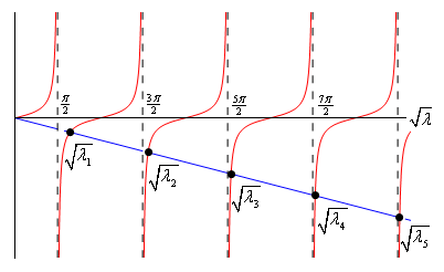 A graph on the domain $0 \le \sqrt{\lambda} \le \frac{9\pi}{2}$. No vertical scale is given. Also on the graph are dashed lines at $x=\frac{\pi}{2}$, $x=\frac{3\pi}{2}$, $x=\frac{5\pi}{2}$, $x=\frac{7\pi}{2}$ and $x=\frac{9\pi}{2}$. Between each of these dashed lines are graphs of branches of $y=tan(x)$. Also on the graph the line $y=-\sqrt{\lambda}x$. At the points where the line intersects the graph of the tangent branches they are labeled (from the left) as $\sqrt{\lambda_{1}}$, $\sqrt{\lambda_{2}}$, $\sqrt{\lambda_{3}}$, $\sqrt{\lambda_{4}}$ and $\sqrt{\lambda_{5}}$.