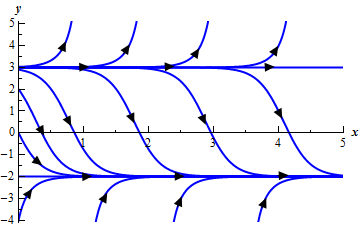A graph with domain $0 \le x \le 5$ and range $-5 \le y \le 5$. There are a series of sketches of solutions on the graph. At y=-2 and y=3 the solutions are horizontal lines. Solutions that start below y=-2 all increase up towards y=-2 shallowing out as they get near y=-2 without actually crossing. Graphs in the range -2<y<3 start near y=3 and are shallow decreasing graphs. As they move down from y=3 they steepen out and the start to shallow back out as they get near y=-2 without actually crossing. Graphs starting above y=3 all increase away from y=3.