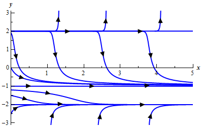 A graph with domain $0 \le x \le 5$ and range $-3 \le y \le 3$. There are a series of sketches of solutions on the graph. At y=-2, y=-1 and y=2 the solutions are horizontal lines. Solutions that start below y=-2 all increase up towards y=-2 shallowing out as they get near y=-2 without actually crossing. Graphs in the range -2<y<-1 start near y=-1 and are shallow decreasing graphs. As they move down from y=-1 they steepen out and the start to shallow back out as they get near y=-2 without actually crossing. Graphs in the range -1<y<2 start near y=2 and are shallow decreasing graphs. As they move down from y=2 they steepen out and the start to shallow back out as they get near y=-1 without actually crossing. Graphs starting above y=2 all increase away from y=2.