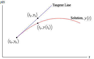 This graph has no domain/range scale and shows only the 1st quadrant. Shown in the graph is a sample solution function, labeled y(t). It is looks to be a parabola with vertex in the 1st quadrant and opening downward. The left most point on the solution curve is labeled at $\left(t_{0},y_{0}\right)$. Also on the solution curve is another point (between the leftmost point and the vertex) labeled $\left(t_{1},y(t_{1})\right)$. Included on the graph is the tangent line to the curve at $\left(t_{0},y_{0}\right)$. It rises over the solution curve and over the point $\left(t_{1},y(t_{1})\right)$ on the solution curve is a point on the tangent line labeled $\left(t_{1},y_{1}\right)$.