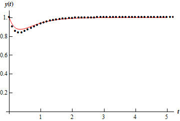 A graph with domain $0 \le t \le 5$ and range $0 \le y \le 1$. The graph starts at (0,1) and decreases to a valley at approximately (0.25, 0.9) and then increases until approximately (1,1). After which the solution flattens out to a nearly horizontal line. Also included on the graph is a series of dots. For the most part the dots fall almost directly on the graph of the solution. The only exception to this is at the valley where the dots fall slightly below the graph of the solution.