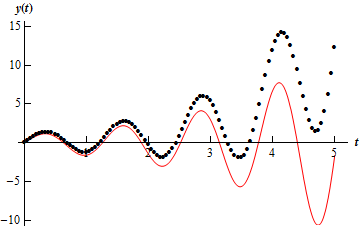 A graph with domain $0 \le t \le 5$ and range $-10 \le y \le 15$. The graph starts at (0,0) and is an oscillation with an increasing amplitude. Peaks occur at approximately t=0.5, 1.5, 2.8 and 4.1. Valleys occur at approximately t=1, 2.2, 3.5 and 4.8. The amplitude of the first peak is approximately 2 while the amplitude of the last peak is approximately 8. The amplitude of the first valley is approximately -2 while the amplitude of the last valley is approximately -10. Also included on the graph is a series of dots. The dots also graph out an oscillation with increasing amplitude whose peaks/valleys occur at nearly the same points as the graph of the solution. Initially the dots fall almost directly on the graph of the solution. After approximately t=1 however the dots start rising above the graph of the solution and as t increases the dots get higher and higher over the graph of the solution. The last peak in the dots occurs at approximately y=15 (as opposed to y=8 for the solution) and the last valley occurs at approximately y=2 (as opposed to y=-10 for the solution).