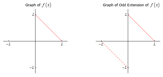 There are two graph in this image. For each the horizontal axis has tick marks at x=-L and x=L and the vertical axis has tick marks at y=-L and y=L. In the left graph there is a line in the 1st quadrant connecting the points (L,0) and (0,L). In the right graph there is a solid line in the 1st quadrant connecting the points (L,0) and (0,L) as well as a dashed line connecting the points (-L,0) and (0, -L).