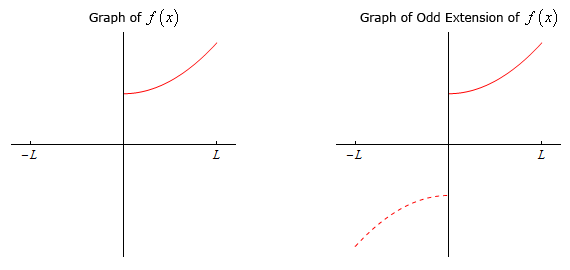 There are two graph in this image. For each the horizontal axis has tick marks at x=-L and x=L and the vertical axis has no scale. In the left graph there is the graph of the portion of $y=1+x^{2}$ that lies in the 1st quadrant between 0<x<L. In the right graph there is the graph of the portion of $y=1+x^{2}$ that lies in the 1st quadrant between 0<x<L. This graph is shown with a solid line. Also in the graph is the portion of $y=-1-x^{2}$ that lies in the 3rd quadrant between -L<x<0.