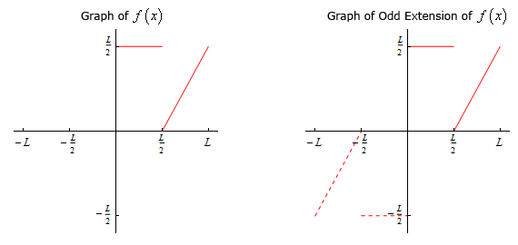 There are two graph in this image. For each the horizontal axis has tick marks at x=-L, x=-L/2, x=L/2 and x=L and the vertical axis has tick marks at y=-L/2 and y=L/2. In the left graph there is a horizontal line in the 1st quadrant connecting the points (0, L/2) and (L/2, L/2) as well as a line connecting the points (L/2,0) and (L, L/2). In the right graph there is a horizontal line in the 1st quadrant connecting the points (0, L/2) and (L/2, L/2) as well as a line connecting the points (L/2,0) and (L, L/2). Each of these are represented with solid lines. There is also a horizontal line in the 3rd quadrant connecting the points (0, -L/2) and (-L/2, -L/2) as well as a line connecting the points (-L/2,0) and (-L, -L/2). Each of these are represented with dashed lines.