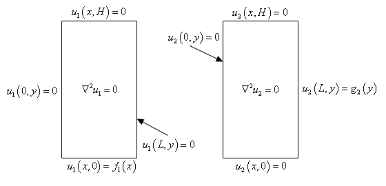 This sketch has two rectangles. The rectangle on the left has the equation ${{\nabla }^{2}}{{u}_{1}}=0$ given in the middle. The upper edge is labeled as $u_{1}(x,H)=0$. The right edge is labeled at $u_{1}(L,y)=0$. The bottom edge is labeled as $u_{1}(x,0)=f_{1}(x)$. The left edge is labeled as $u_{1}(0,y)=0$. The rectangle on the right has the equation ${{\nabla }^{2}}{{u}_{2}}=0$ given in the middle. The upper edge is labeled as $u_{2}(x,H)=0$. The right edge is labeled at $u_{2}(L,y)= g_{2}(y)$. The bottom edge is labeled as $u_{2}(x,0)=0 $. The left edge is labeled as $u_{2}(0,y)=0$.
