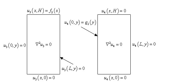 This sketch has two rectangles. The rectangle on the left has the equation ${{\nabla }^{2}}{{u}_{3}}=0$ given in the middle. The upper edge is labeled as $u_{3}(x,H)= f_{2}(x)$. The right edge is labeled at $u_{3}(L,y)=0$. The bottom edge is labeled as $u_{3}(x,0)=0 $. The left edge is labeled as $u_{3}(0,y)=0$. The rectangle on the right has the equation ${{\nabla }^{2}}{{u}_{4}}=0$ given in the middle. The upper edge is labeled as $u_{4}(x,H)=0$. The right edge is labeled at $u_{4}(L,y)=0 $. The bottom edge is labeled as $u_{4}(x,0)=0 $. The left edge is labeled as $u_{4}(0,y)= g_{1}(y)$.